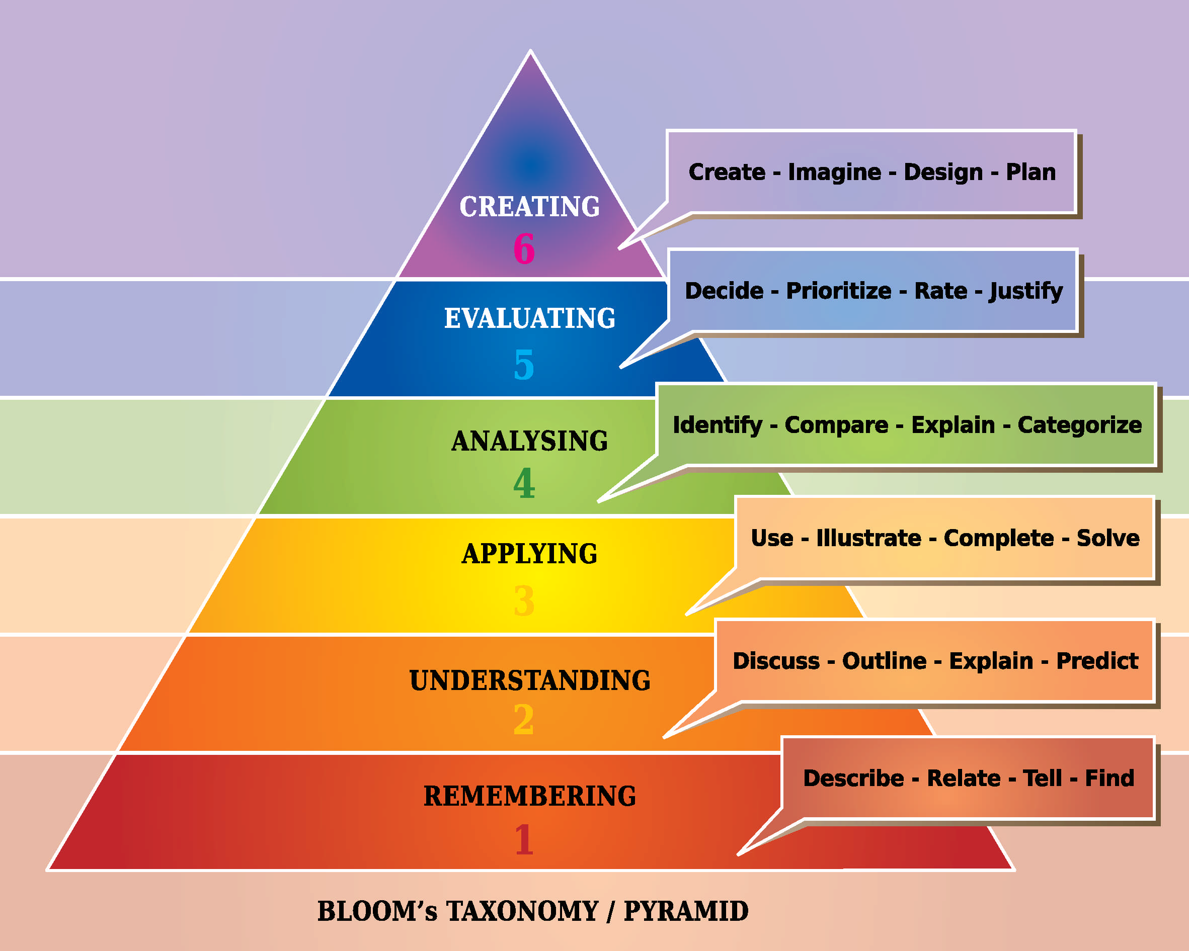 Why Is Bloom S Taxonomy Important In Science