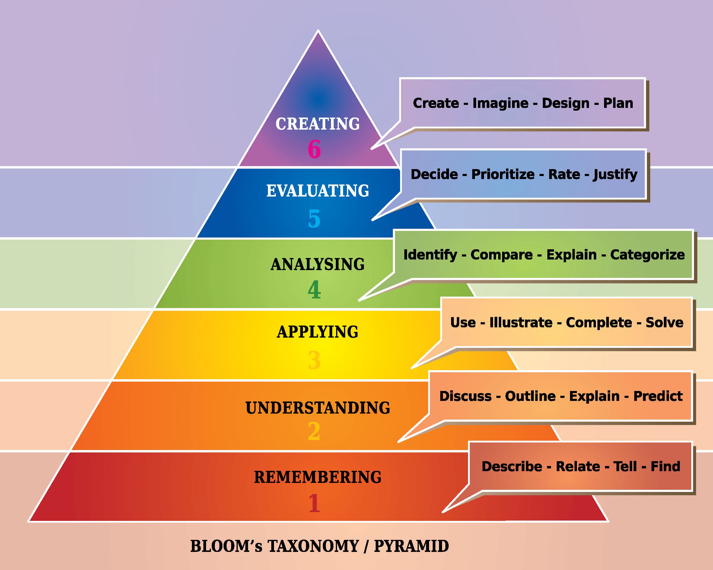 Blooms Taxonomy 100 Common Teaching Mistakes And How To Prevent Them